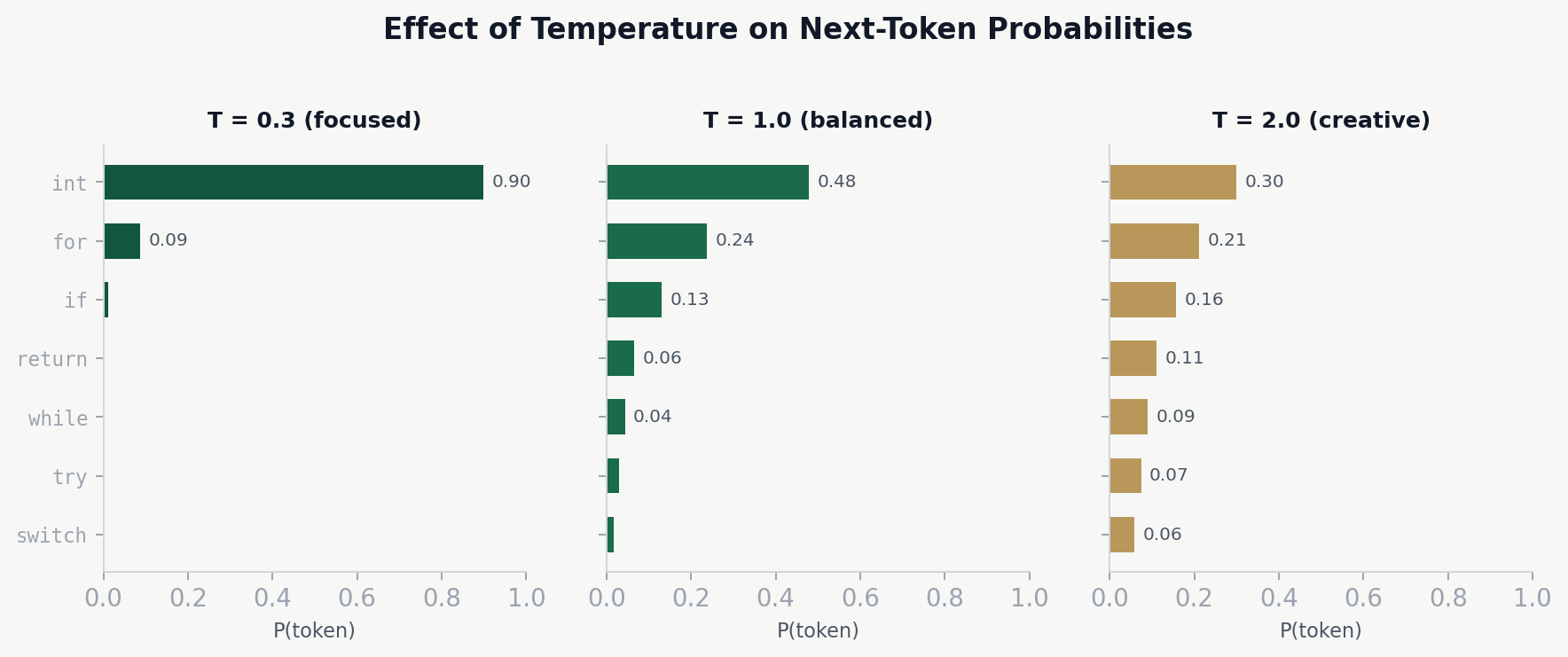 Three horizontal bar charts showing how temperature affects next-token probabilities. T=0.3 concentrates almost all mass on the top token, T=1.0 gives a balanced spread, T=2.0 flattens the distribution across many tokens.