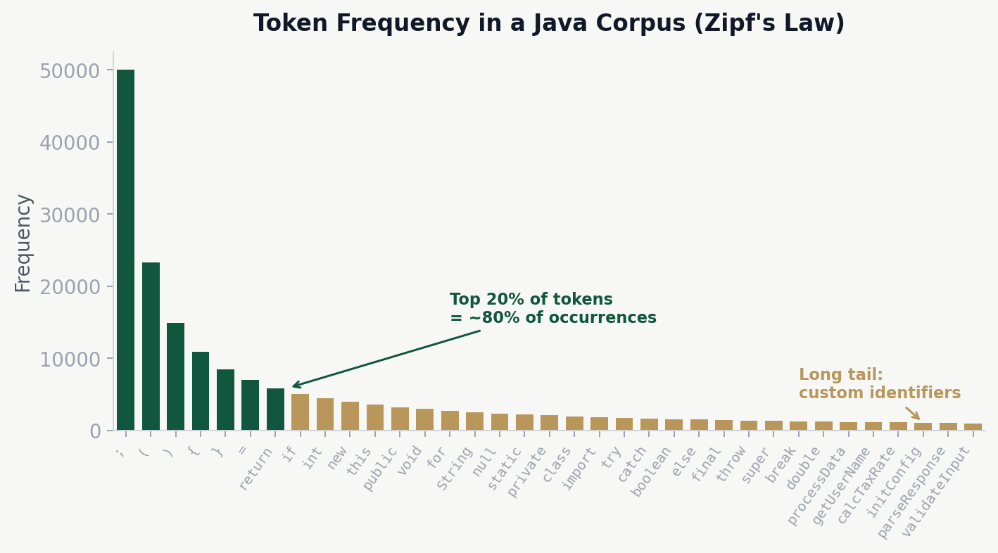 Bar chart showing Zipf's law token frequency distribution in a Java corpus. A few tokens like semicolons and parentheses have very high frequency, while custom identifiers form a long tail.